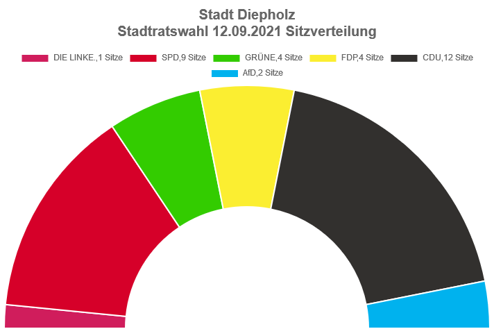 Sitzverteilung Diepholz